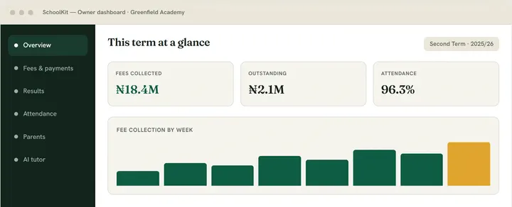 SchoolKit owner dashboard preview showing fees collected, outstanding fees, attendance and weekly fee collection